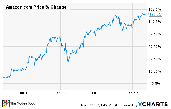 AMAZON-DATEN VON YCHARTS