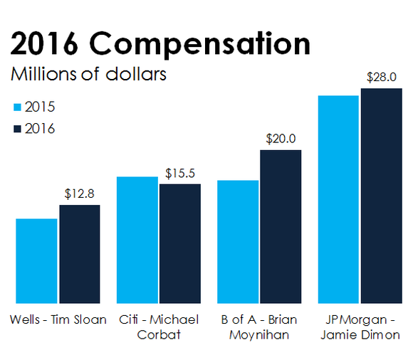 Datenquelle: Angaben gegenüber den Regulierungsbehörden. Grafik: Autor.