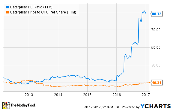 CAT PE RATIO (TTM) DATA BY YCHARTS