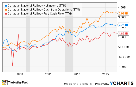 CNI Reingewinn (TTM) DATA BY YCHARTS.