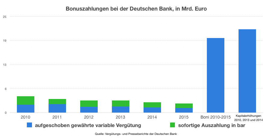 Bonuszahlungen Deutsche Bank