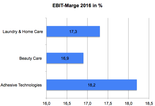 EBIT-Marge2016