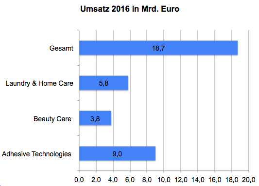 Umsätze2016