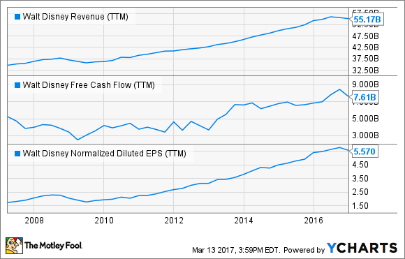 DIS REVENUE (TTM) DATA BY YCHARTS.