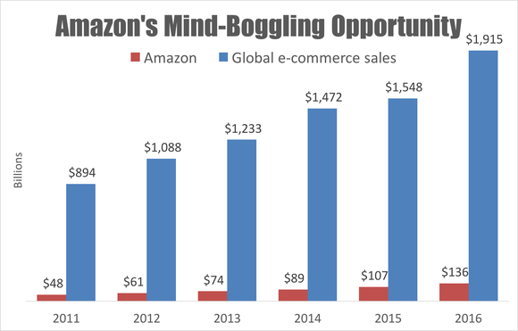 Die Daten von Amazon kommen von Morningstar. Die Umsätze im elektronischen Handel wurden von eMarketer geschätzt. Bildquelle: Autor.