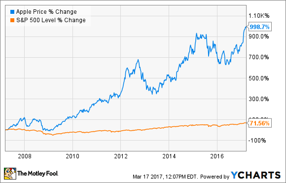 Apple-Daten von YCharts.