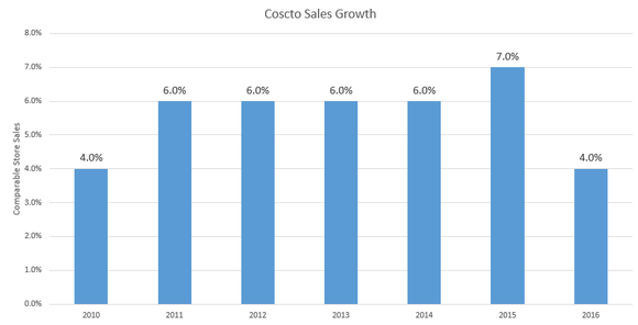 J&auml;hrliches Umsatzplus. Grafik: Autor.