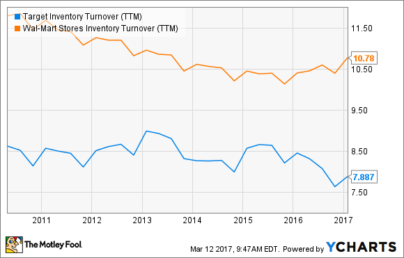 TGT Warenumschlag. Daten von YCharts.