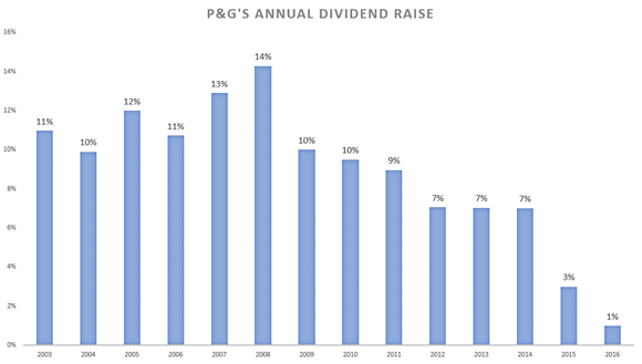 Datenquelle: Procter & Gambles Angaben gegenüber der Börsenaufsicht. Grafik: Autor.