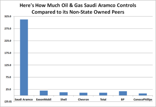 in Milliarden Barrel Öl. Grafik vom Autor