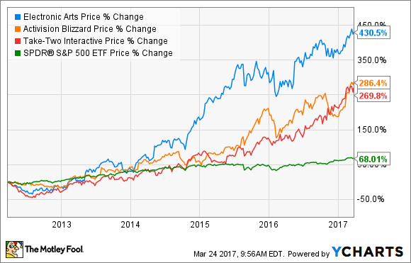 EA Daten von YCharts.