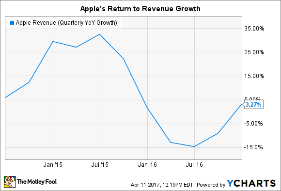 Apple-Umsätze (jährlich, Wachstum im Jahresvergleich), Daten von YCharts.