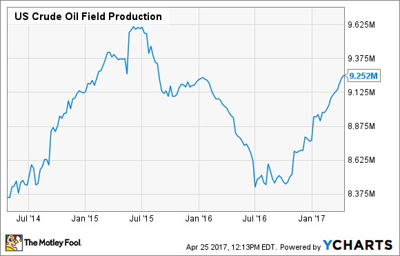 Der US-&Ouml;loutput, DATA BY YCHARTS. 