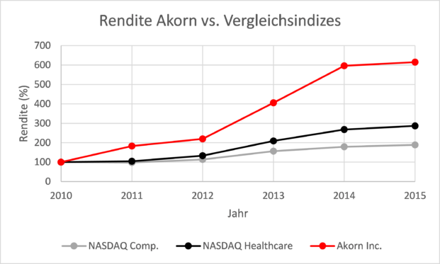 Quelle: Akorn Inc. Geschäftsbericht 2015