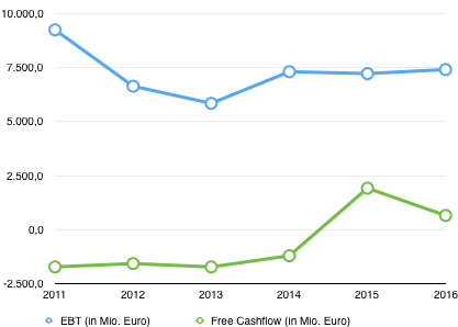 Quelle: Geschäftsberichte Siemens