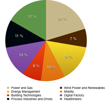 Quelle: Geschäftsbericht Siemens 2016