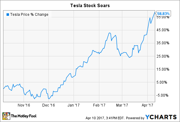 Tesla-Daten von YCharts.