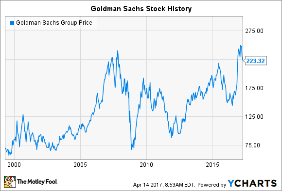 GS DATA BY YCHARTS.