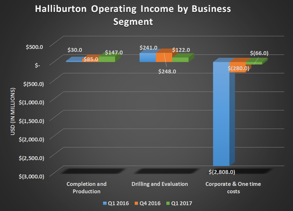 Datenquelle: HALLIBURTON-Quartalsergebnisse. Grafik vom Autor erstellt. 
