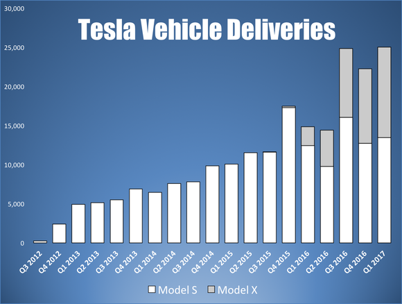 Datenquelle: Tesla, vierteljährliche Angaben gegenüber der Börsenaufsicht SEC und Presseerklärungen. Grafik: Autor.