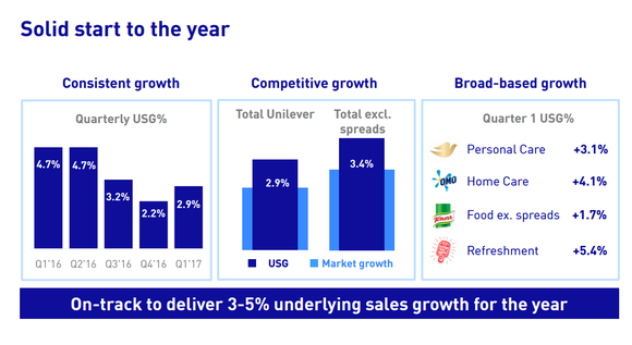 Bildquelle: Unilever Pr&auml;sentation f&uuml;r die Investoren