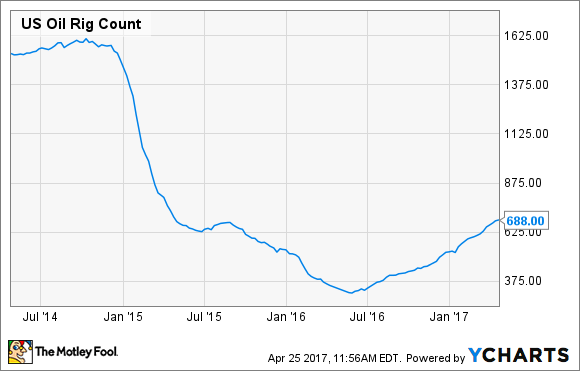 Die Anzahl der US-Bohranlagen, D ATA BY YCHARTS.