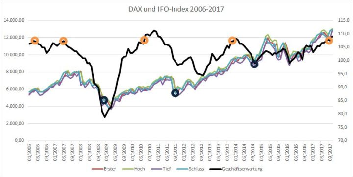 ifo-Geschäftserwartungen versus DAX 2006 bis 2017