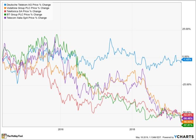YChart Telekom und Wettbewerber