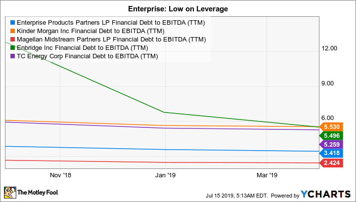 Enterprise Products Partners’ Verschuldung zu EBITDA via YCharts