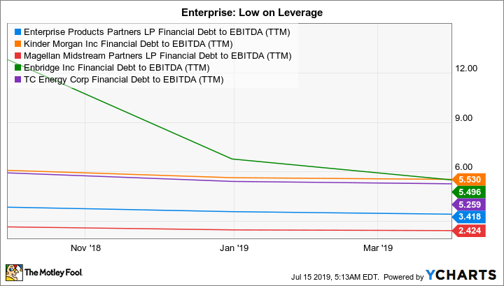 Enterprise Products Partners&rsquo; Verschuldung zu EBITDA via YCharts