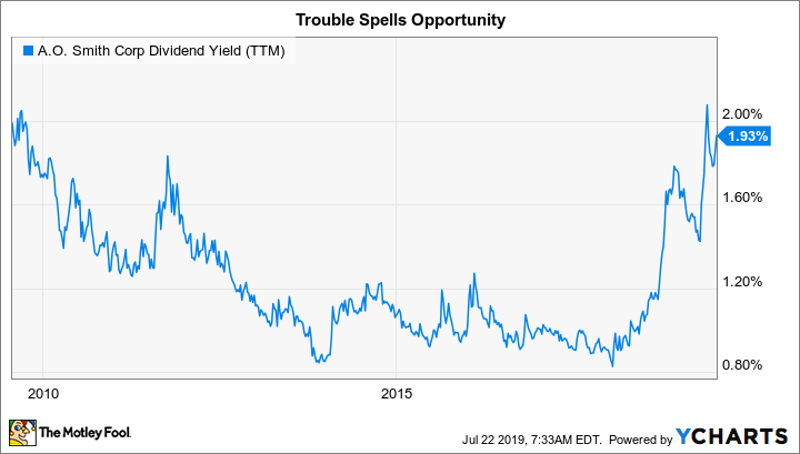 Dividende von A.O. Smith via YCharts