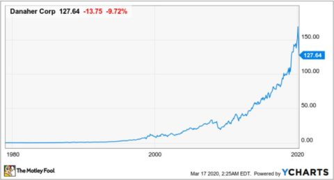 Danaher Chart