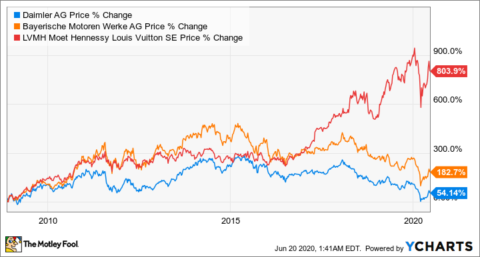 Daimler- und BMW-Aktie im relativen Vergleich mit LVHM-Aktie seit 2018