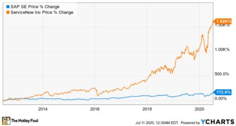 Chartvergleich SAP und ServiceNow