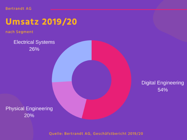 Das Segment Digital Engineering generierte 54 % des Umsatzes im Jahr 2019/20.