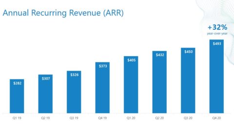 Alteryx Aktie ARR Annual recurring revenue