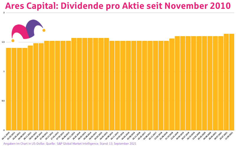 Dividendenrendite