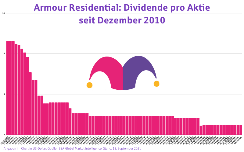 Dividendenrendite