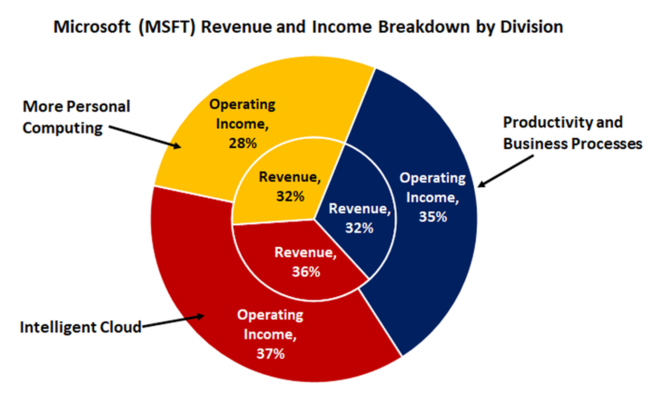 EBIT und Umsatz der Microsoft-Segmente 2021