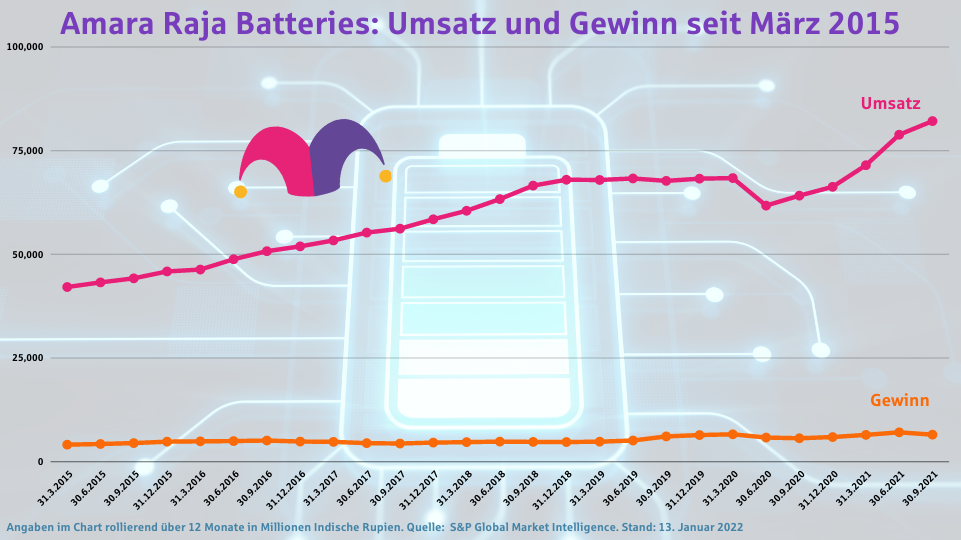 Amara Raja Batteries