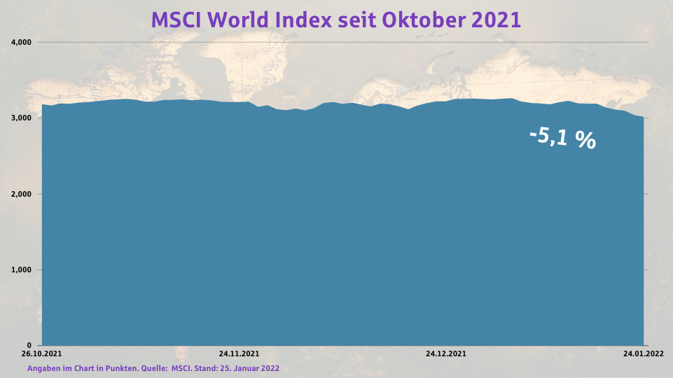 MSCI World