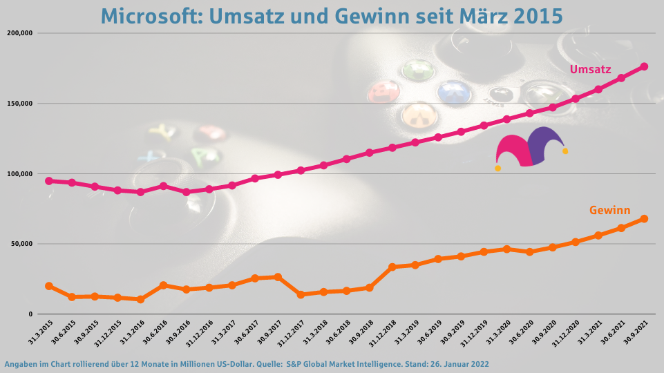 MicrosoftAktie