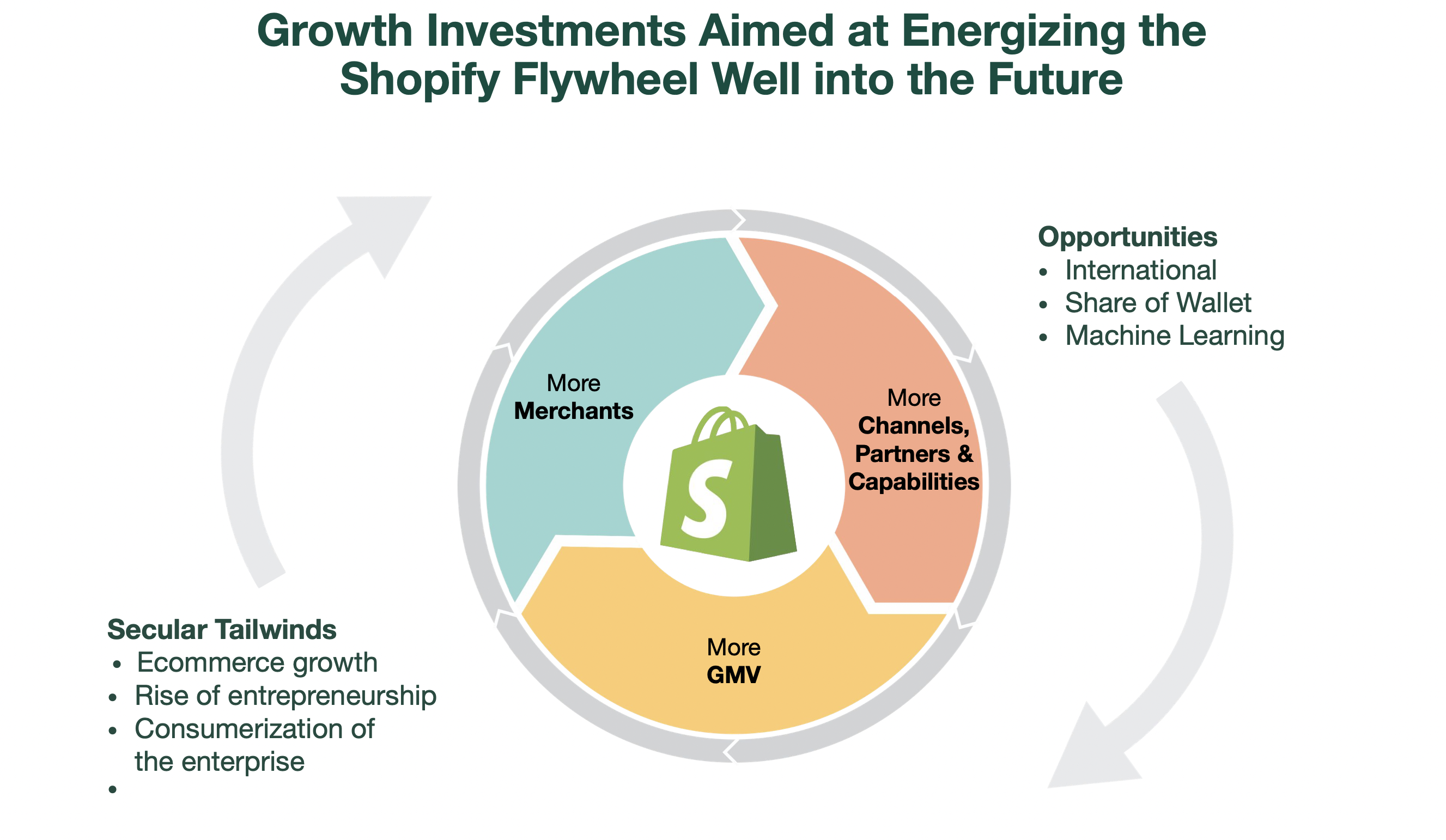 Shopify Aktie Flywheel