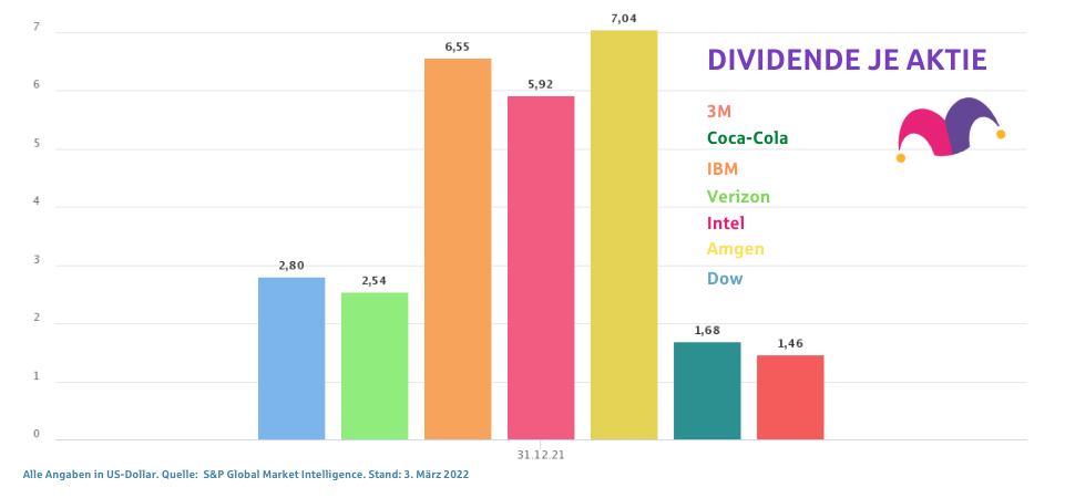 Dividenden