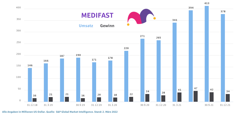 Medifast