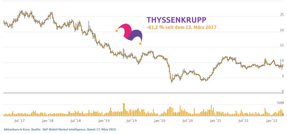 Thyssenkrupp