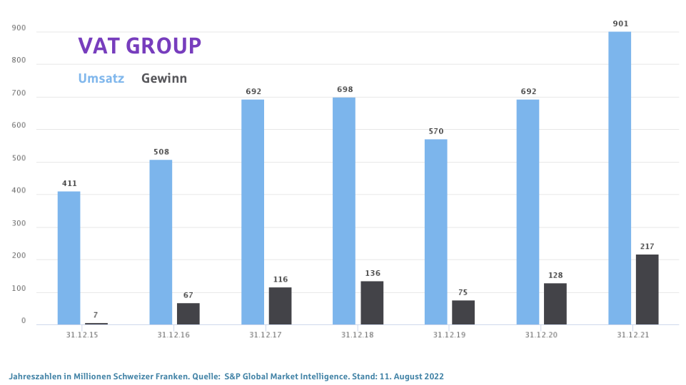 VAT Group