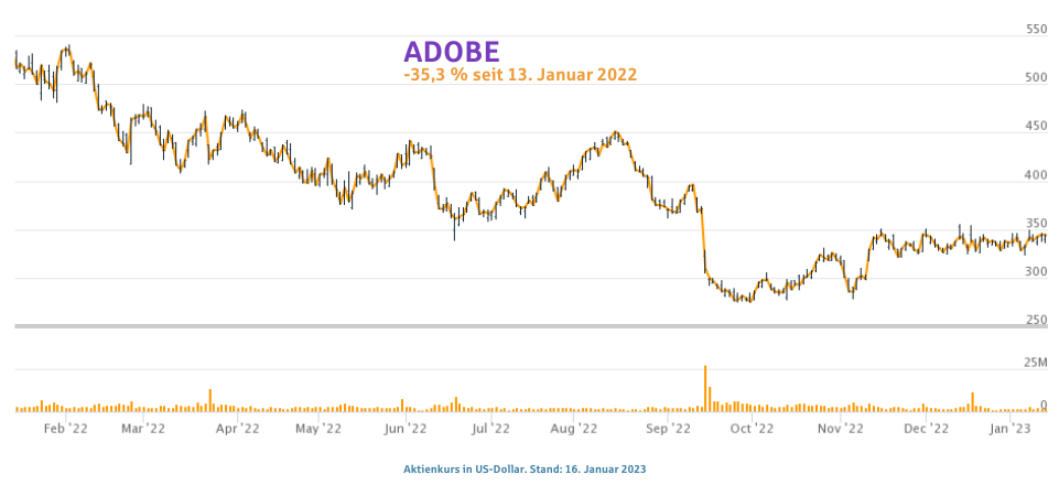 Aktienkurs von Adobe