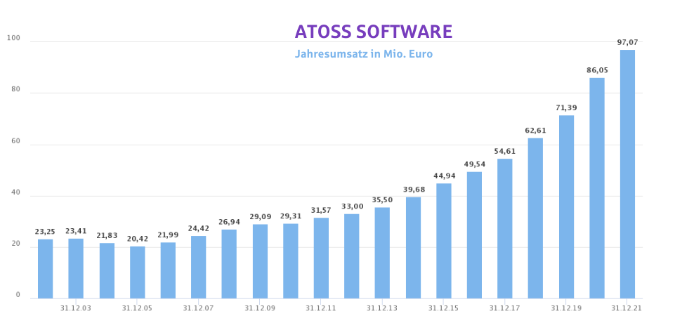 Atoss steigert zuverlässig den Umsatz.