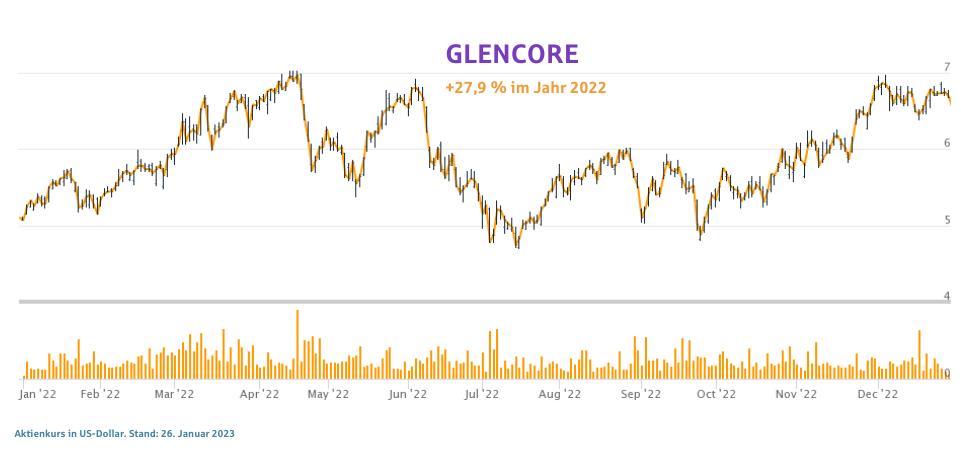 Die Aktie von Glencore stieg 2022 um 27,9 %.